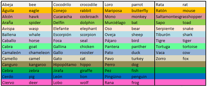 Aprende inglés very well: Vocabulario: animales (animals)