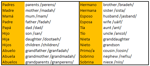 Aprende inglés very well: Vocabulary: familia (family)
