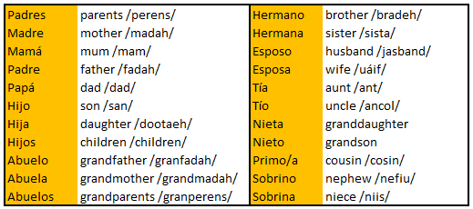 Aprende inglés very well: Vocabulary: familia (family) Aprende inglés very well: Vocabulary: familia (family)