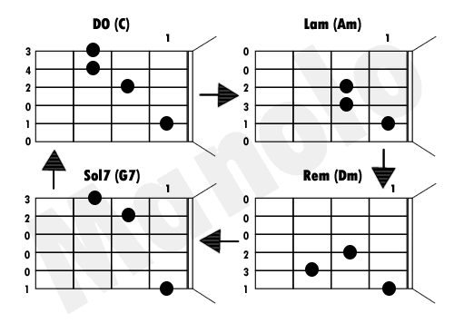 Aprende a tocar guitarra, muy fácil: El Círculo De Do Aprende a tocar guitarra, muy fácil: El Círculo De Do