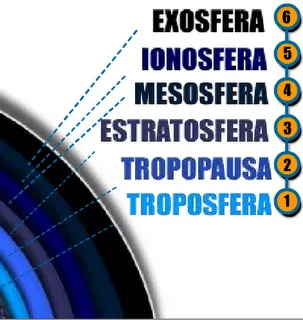 APRENDER ES DIVERTIDO: LAS CAPAS DE LA ATMÓSFERA