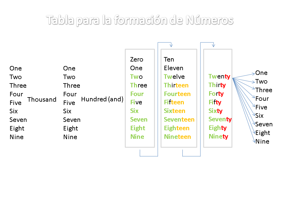 APRENDER Y DIVERTIRSE.... ¡¡TODO EN UNO!!: LOS NÚMEROS EN ...