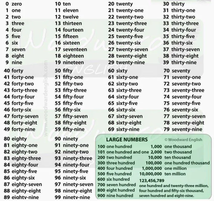 como aprender los numeros en ingles del 1 al 100 - Buscar con ... como aprender los numeros en ingles del 1 al 100 - Buscar con ...