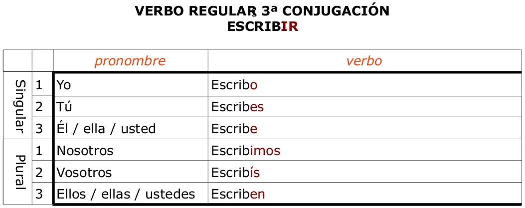 Aprendiendo Español en Colmenar Viejo (A1): Verbo regular de la ... Aprendiendo Español en Colmenar Viejo (A1): Verbo regular de la ...