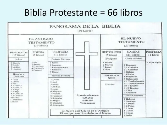 Aprendiendo los libros de la biblia