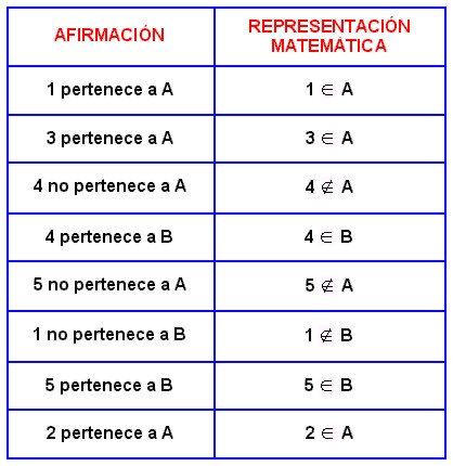 APRENDIENDO MATEMATICA: PERTENENCIA Y NO PERTENENCIA APRENDIENDO MATEMATICA: PERTENENCIA Y NO PERTENENCIA