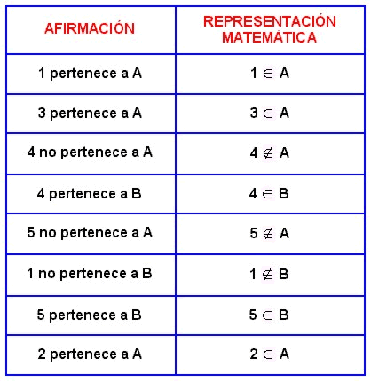 APRENDIENDO MATEMATICA: PERTENENCIA Y NO PERTENENCIA