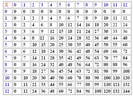 APRENDIENDO LAS TABLAS DE MULTIPLICAR - SOLO TIPS:Información ...