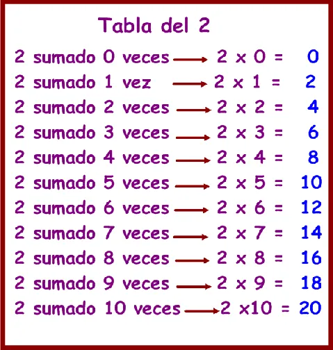 APRENDO ASÍ: TABLA DE MULTIPLICAR DEL 2