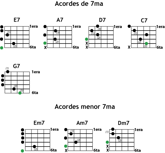 Aprendo Guitarra » Hablemos de Acordes…