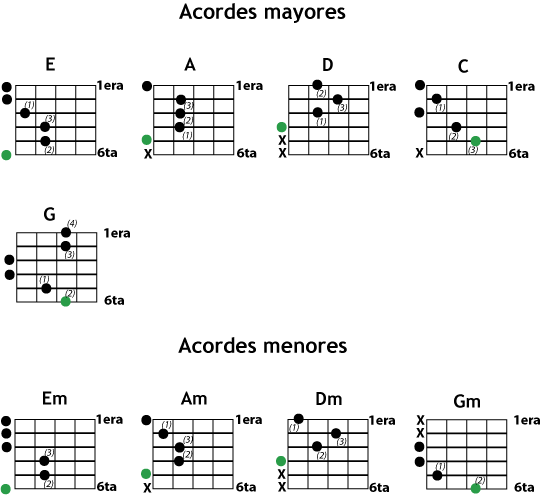 Aprendo Guitarra » Hablemos de Acordes…