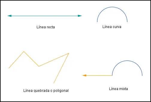 APUNTES 123: Líneas. Tipos.