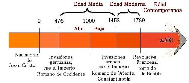 Apuntes de Literatura Extranjera: Periodización de la Edad Media Apuntes de Literatura Extranjera: Periodización de la Edad Media