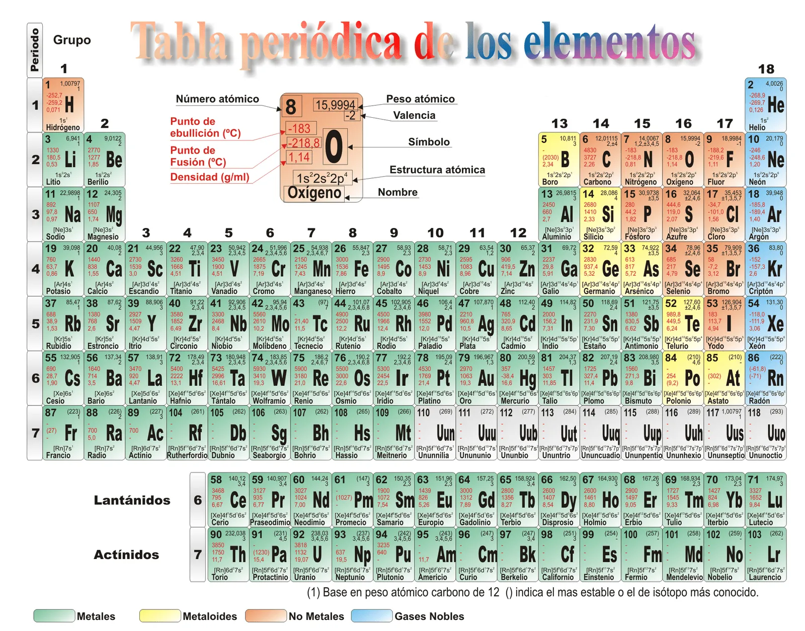 Apuntes de Química: Tabla periódica de los elementos Apuntes de Química: Tabla periódica de los elementos