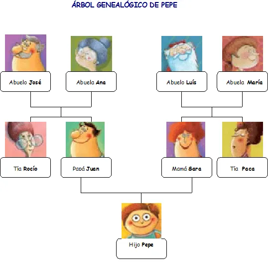 Arbol de familia en espanol - Imagui