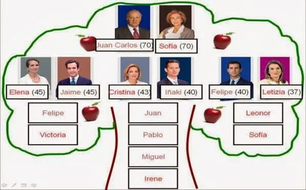 El Rincón Español: El Proyecto: Mi árbol genealógico El Rincón Español: El Proyecto: Mi árbol genealógico