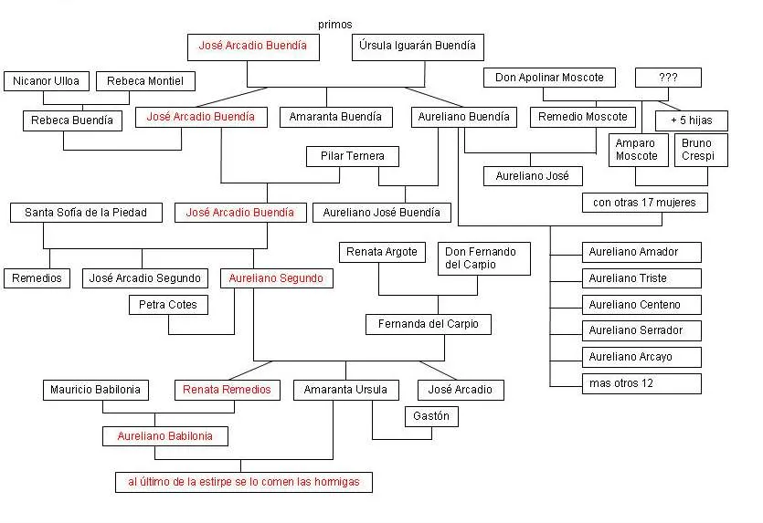 Árbol genealógico :) | cityofbrokendreams