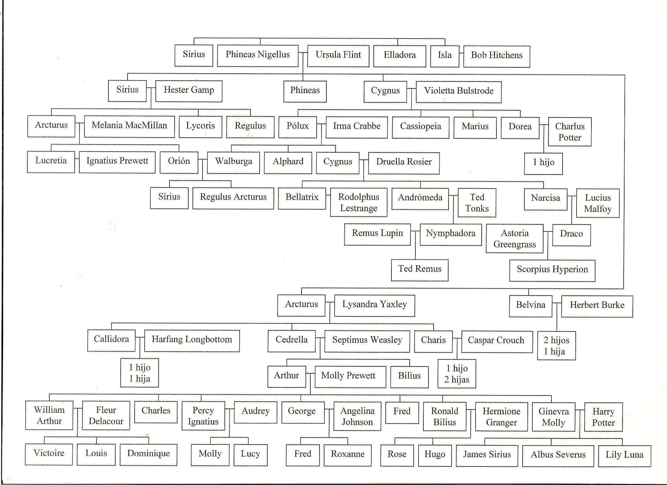 arbol-genealogico-de-los-black ... arbol-genealogico-de-los-black ...