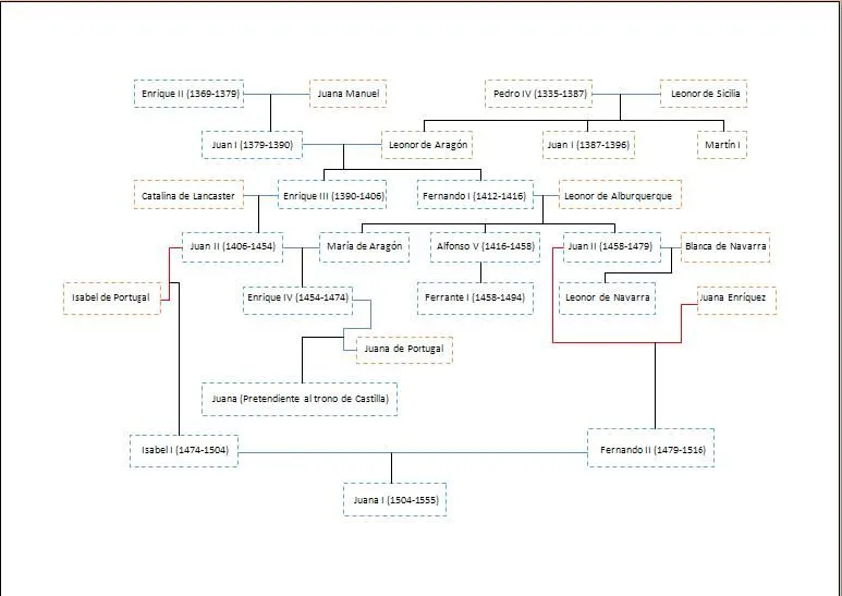 arbol-genealogico-de-los-reyes ...