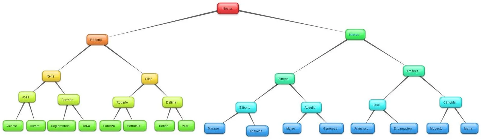 Arbol genealogico de la familia en ingles - Imagui