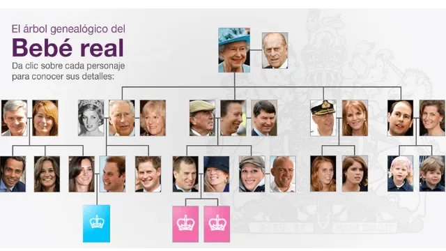 Arbol genealogico de la familia real española 2015 - Imagui