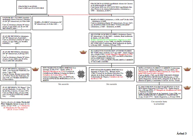 Arbol genealogico de la familia de simon bolivar - Imagui