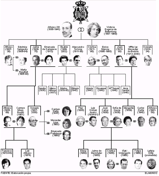 Ver como hacer un arbol genealogico - Imagui