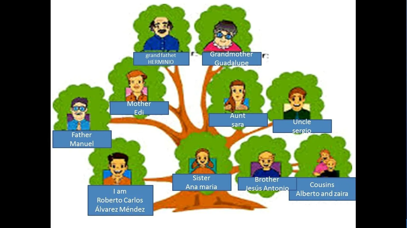 como puedo hacer un árbol genealógico en ingles - Brainly.lat