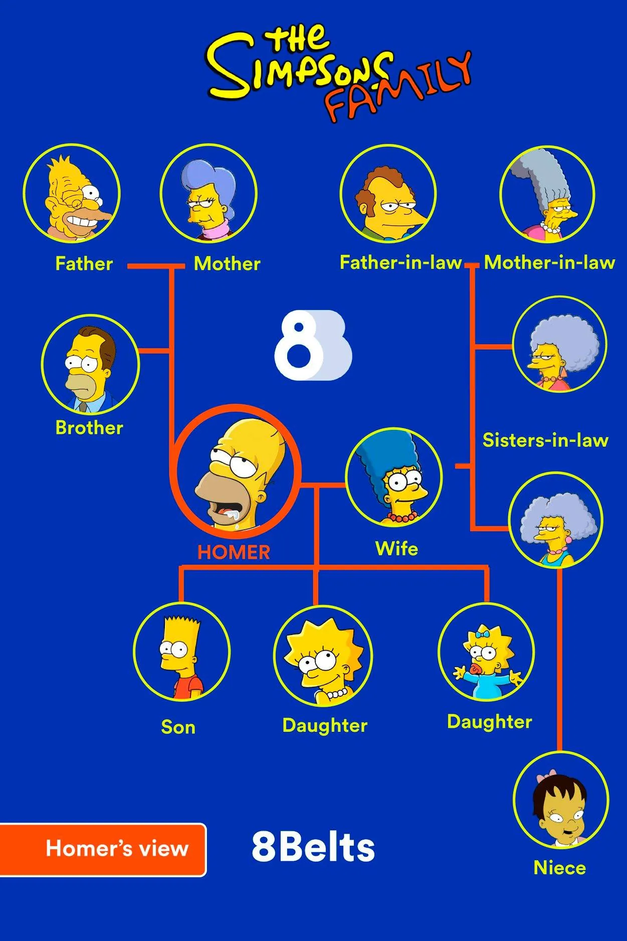Arbol genealógico en inglés - Vocabulario de familia