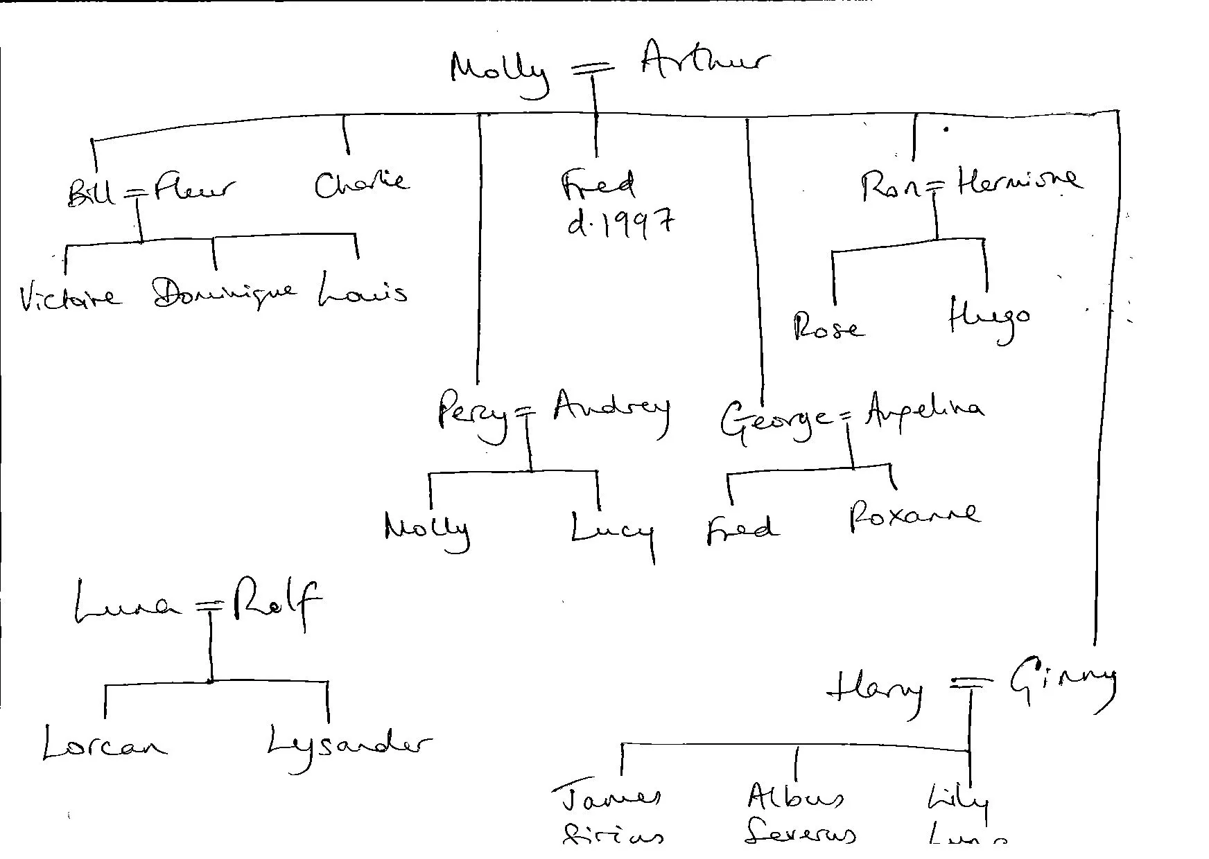 un Árbol Genealógico de las parejas de Harry Potter Arbol Familiar ...