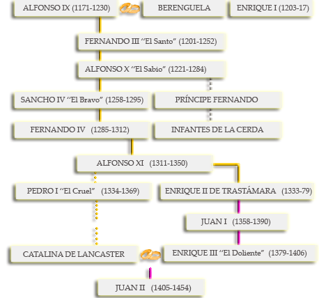 Árbol Genealógico de Los Reyes de España y de los Reyes Católicos