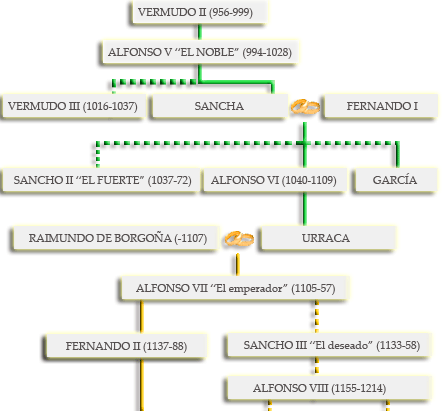 Árbol Genealógico de Los Reyes de España y de los Reyes Católicos