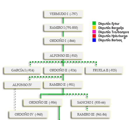 Árbol Genealógico de Los Reyes de España y de los Reyes Católicos Árbol Genealógico de Los Reyes de España y de los Reyes Católicos