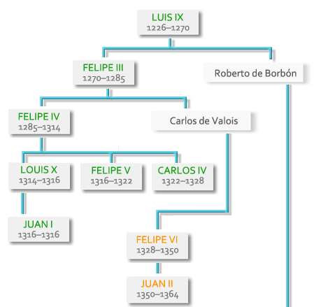 Arbol genealogico de los reyes de Francia
