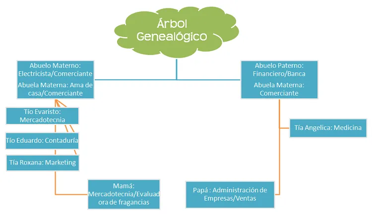 Como hacer arbol genealogico en word - Imagui Como hacer arbol genealogico en word - Imagui