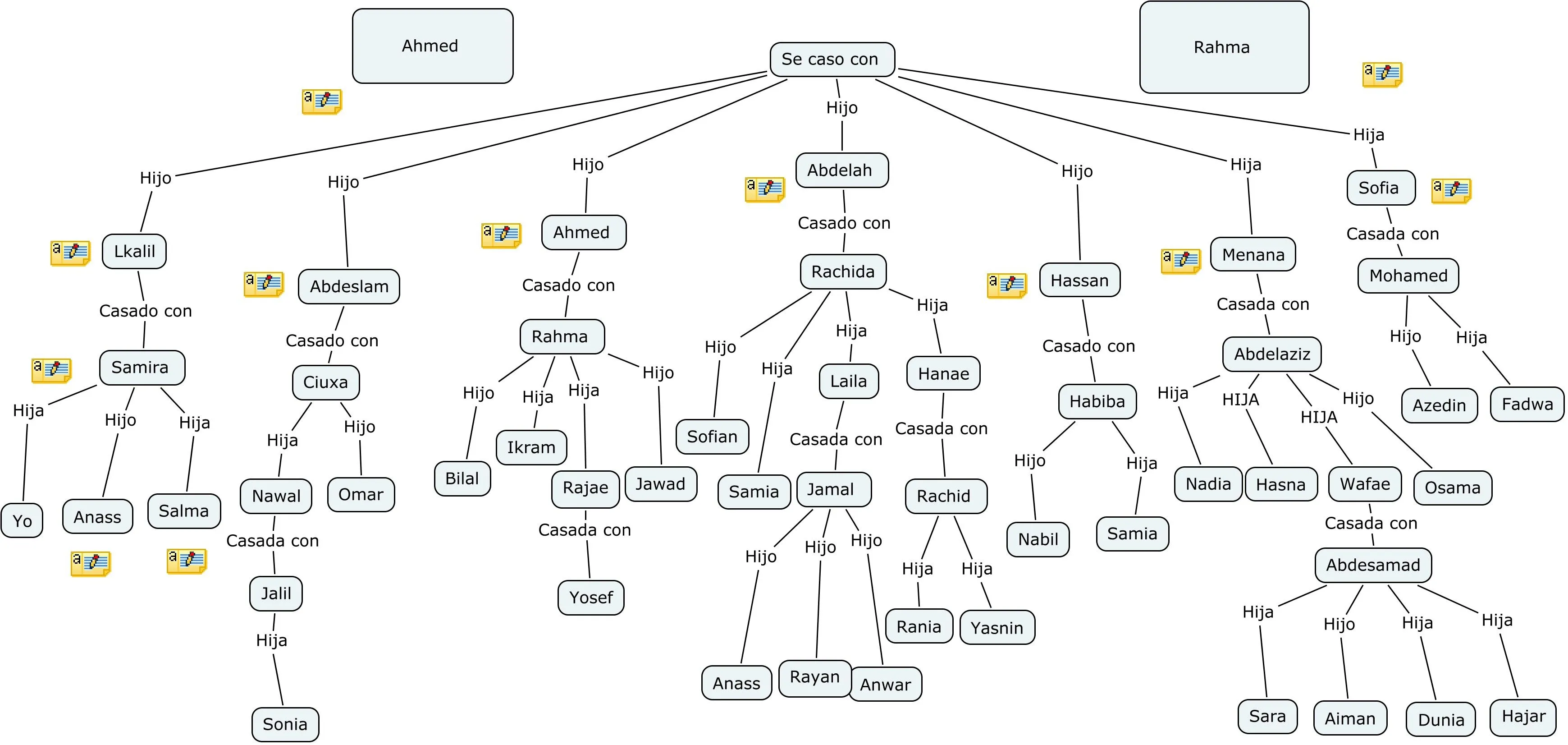 ARBOL GENEALOGICO | Desdesiempre