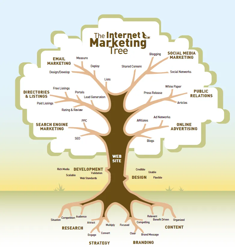 Que es un arbol con sus partes - Imagui