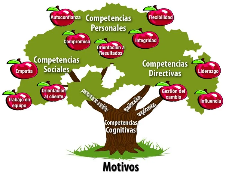 Arbol de los valores - Imagui