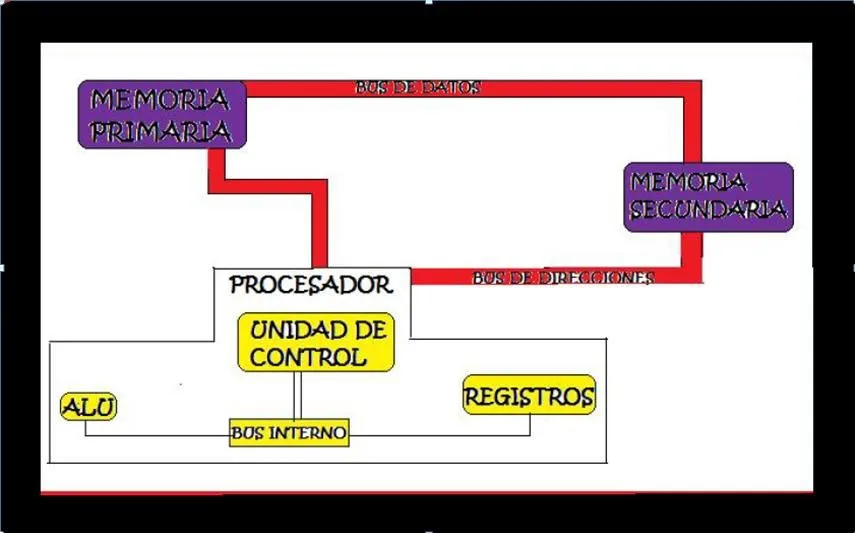 ARQUITECTURA DE COMPUTADORAS: DIAGRAMA DE BLOQUES A UNA COMPUTADORA
