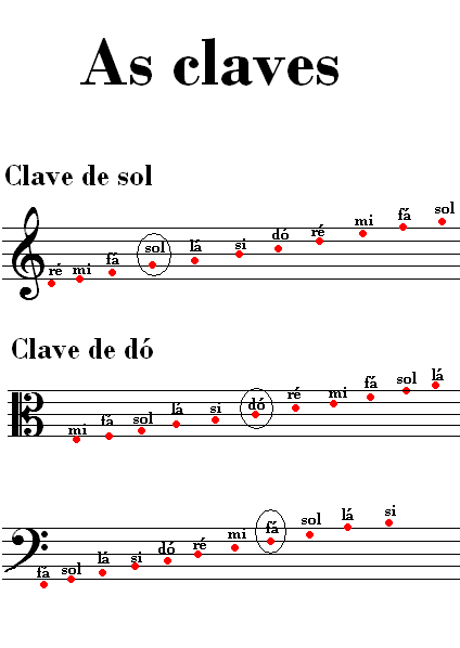 Art Vincent Music: Claves de sol, fa y do.