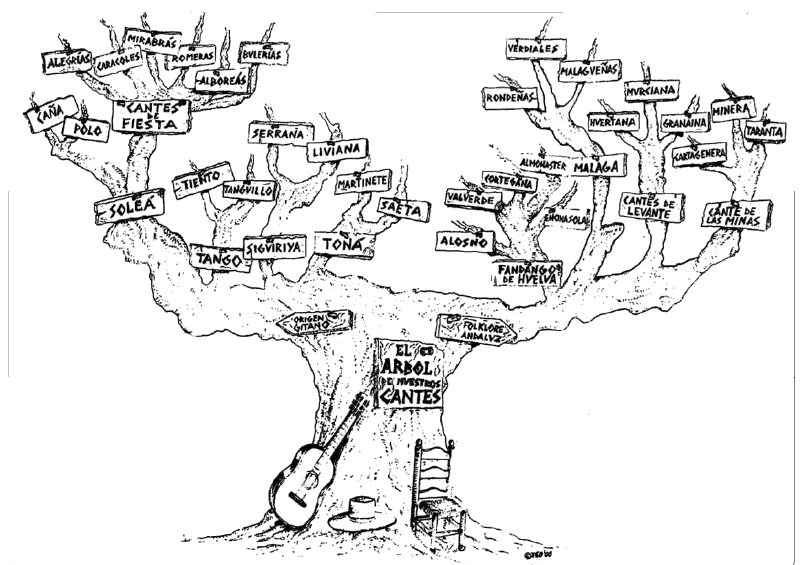 El arte de la Guitarra Flamenca: Árbol Genealógico Flamenco El arte de la Guitarra Flamenca: Árbol Genealógico Flamenco