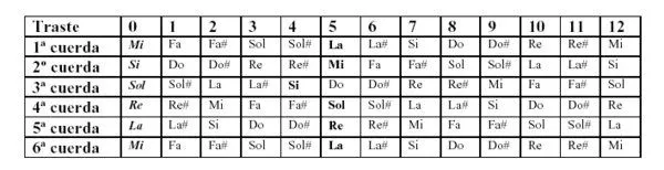 Artes Musicales: Notas en la guitarra segun Traste.