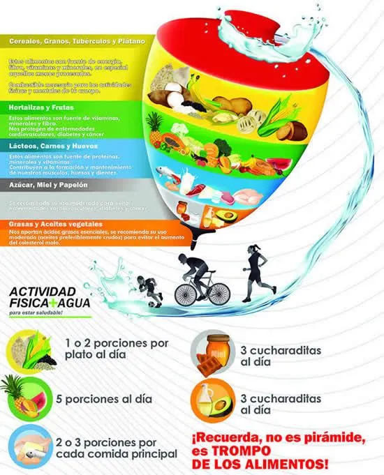 Imagenes del trompo alimenticio o piramide - Imagui