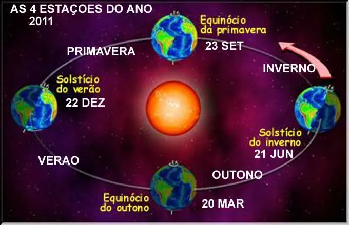 As 4 Estações do Ano 2011 no Hemisfério Sul | Jornal Virtual de ... As 4 Estações do Ano 2011 no Hemisfério Sul | Jornal Virtual de ...