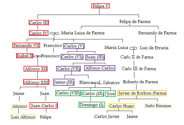 Associazione legittimista Trono e Altare: Borbone-Spagna: L'Albero ... Associazione legittimista Trono e Altare: Borbone-Spagna: L'Albero ...
