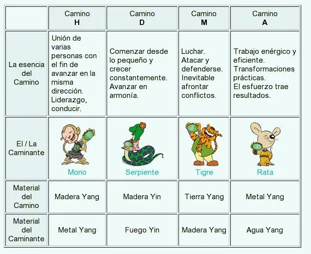 Astrología y Horóscopo Chino - Los 4 caminos