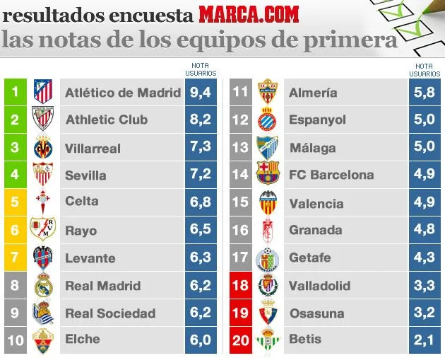 Atlético y Athletic sacan la mejor nota de la Liga BBVA; el ... Atlético y Athletic sacan la mejor nota de la Liga BBVA; el ...