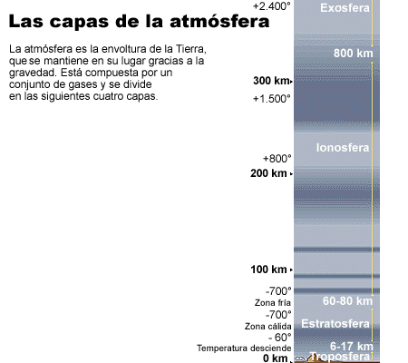 La Atmosfera