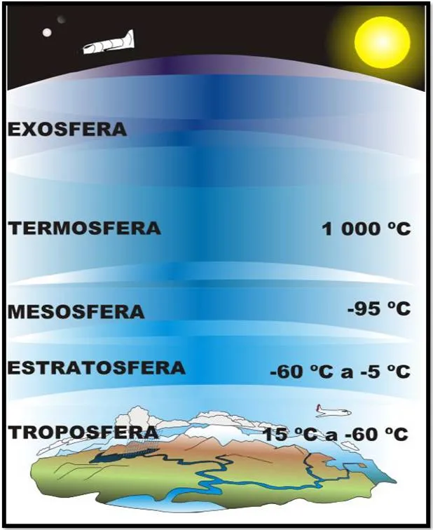 La atmósfera