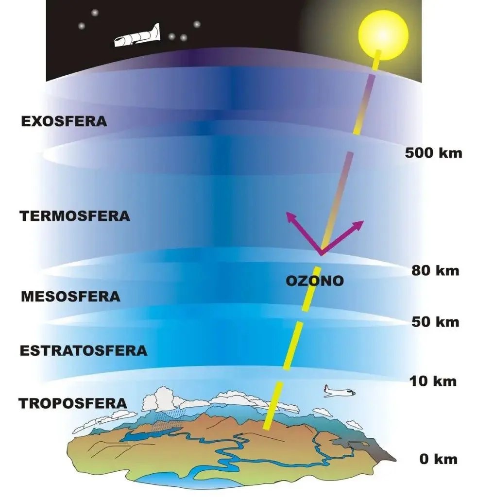 Qué es la atmósfera y cuáles son sus capas? Qué es la atmósfera y cuáles son sus capas?